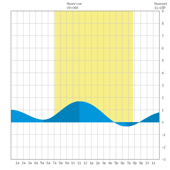 Ohio Key tide chart for Thursday, April 11, 2024