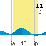Ohio Key tide chart for Thursday, April 11, 2024