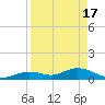Ohio Key tide chart for Wednesday, April 17, 2024