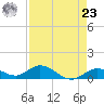 Ohio Key tide chart for Tuesday, April 23, 2024