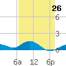 Ohio Key tide chart for Friday, April 26, 2024