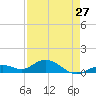 Ohio Key tide chart for Saturday, April 27, 2024