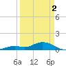 Ohio Key tide chart for Tuesday, April 2, 2024