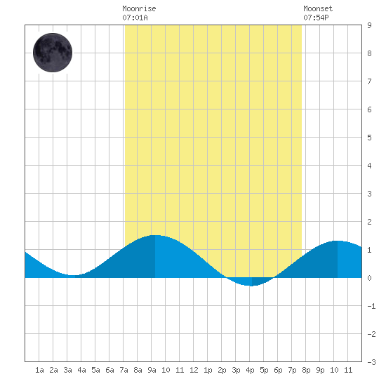 Ohio Key tide chart for Monday, April 8, 2024