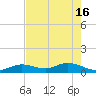 Ohio Key tide chart for Thursday, May 16, 2024