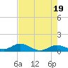 Ohio Key tide chart for Sunday, May 19, 2024