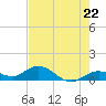 Ohio Key tide chart for Wednesday, May 22, 2024