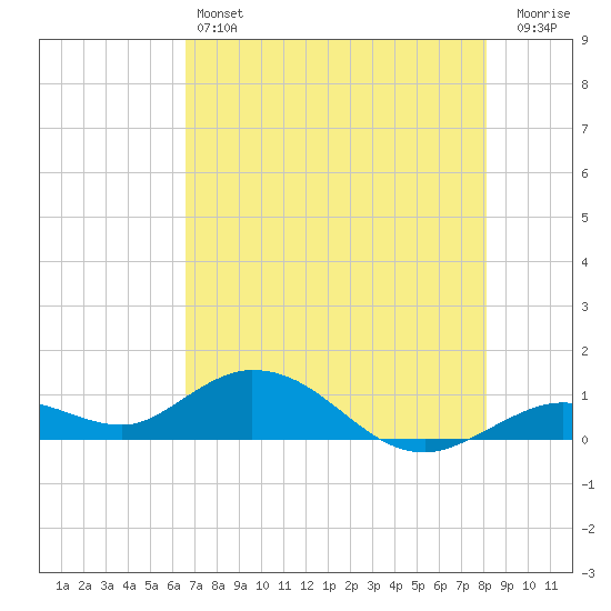 Ohio Key tide chart for Friday, May 24, 2024