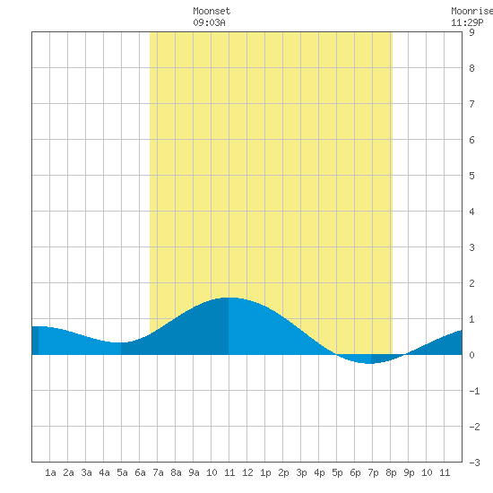 Ohio Key tide chart for Sunday, May 26, 2024