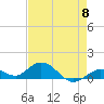 Ohio Key tide chart for Wednesday, May 8, 2024