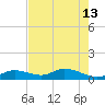 Ohio Key tide chart for Thursday, June 13, 2024