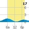 Ohio Key tide chart for Monday, June 17, 2024