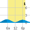 Ohio Key tide chart for Saturday, June 1, 2024