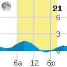 Ohio Key tide chart for Friday, June 21, 2024