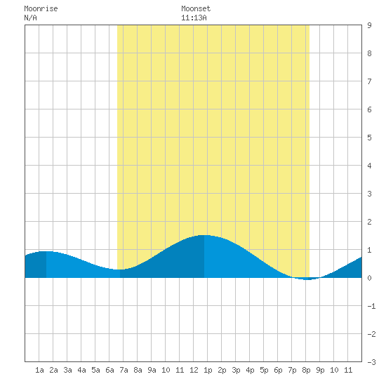 Ohio Key tide chart for Wednesday, June 26, 2024