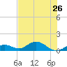 Ohio Key tide chart for Wednesday, June 26, 2024