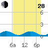 Ohio Key tide chart for Friday, June 28, 2024