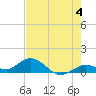Ohio Key tide chart for Tuesday, June 4, 2024