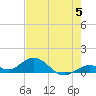 Ohio Key tide chart for Wednesday, June 5, 2024