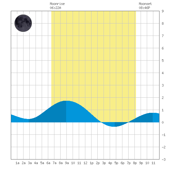 Ohio Key tide chart for Thursday, June 6, 2024