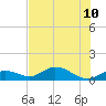 Ohio Key tide chart for Wednesday, July 10, 2024