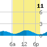 Ohio Key tide chart for Thursday, July 11, 2024