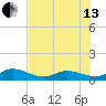 Ohio Key tide chart for Saturday, July 13, 2024