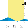 Ohio Key tide chart for Thursday, July 18, 2024