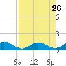 Ohio Key tide chart for Friday, July 26, 2024