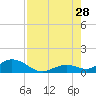 Ohio Key tide chart for Sunday, July 28, 2024