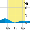 Ohio Key tide chart for Monday, July 29, 2024
