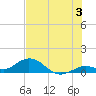 Ohio Key tide chart for Wednesday, July 3, 2024
