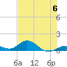 Ohio Key tide chart for Saturday, July 6, 2024