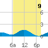 Ohio Key tide chart for Tuesday, July 9, 2024