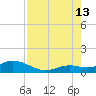 Ohio Key tide chart for Tuesday, August 13, 2024