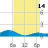 Ohio Key tide chart for Wednesday, August 14, 2024