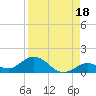 Ohio Key tide chart for Sunday, August 18, 2024