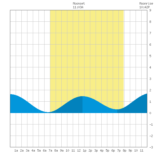 Ohio Key tide chart for Friday, August 23, 2024
