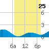 Ohio Key tide chart for Sunday, August 25, 2024