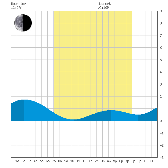 Ohio Key tide chart for Monday, August 26, 2024
