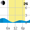 Ohio Key tide chart for Monday, August 26, 2024