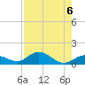 Ohio Key tide chart for Tuesday, August 6, 2024