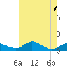 Ohio Key tide chart for Wednesday, August 7, 2024