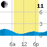 Ohio Key tide chart for Wednesday, September 11, 2024