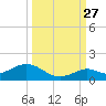 Ohio Key tide chart for Friday, September 27, 2024