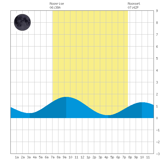 Ohio Key tide chart for Monday, September 2, 2024