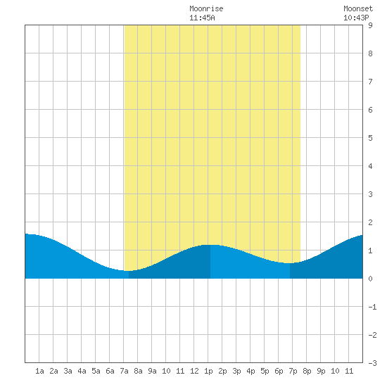 Ohio Key tide chart for Sunday, September 8, 2024