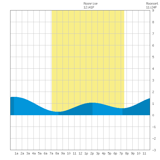 Ohio Key tide chart for Monday, September 9, 2024