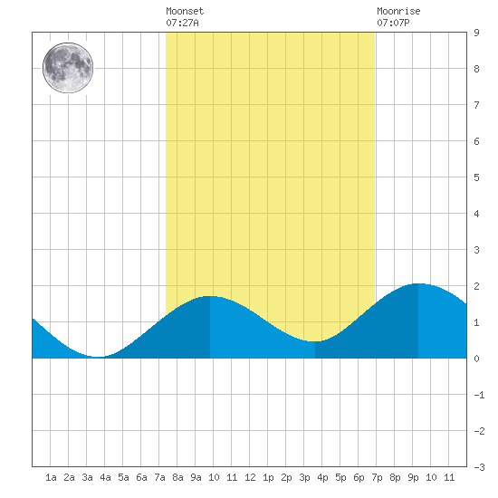 Ohio Key tide chart for Thursday, October 17, 2024
