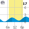 Ohio Key tide chart for Thursday, October 17, 2024